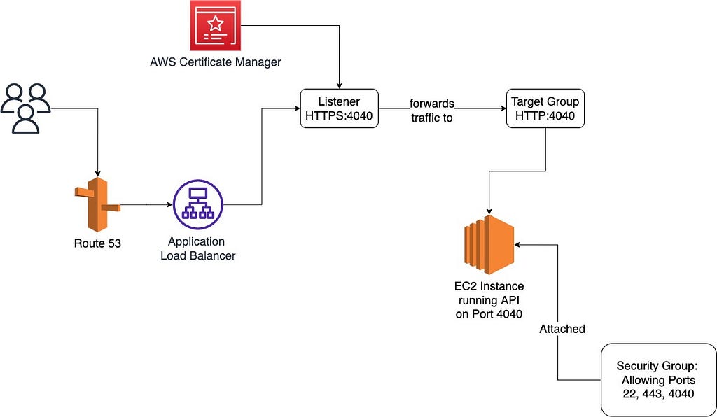 How to Apply SSL for HTTPS to Node Express API in AWS EC2