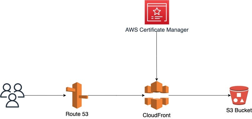 How to Apply SSL for HTTPS on a WebApp Hosted in AWS S3 Bucket